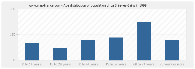 Age distribution of population of La Brée-les-Bains in 1999